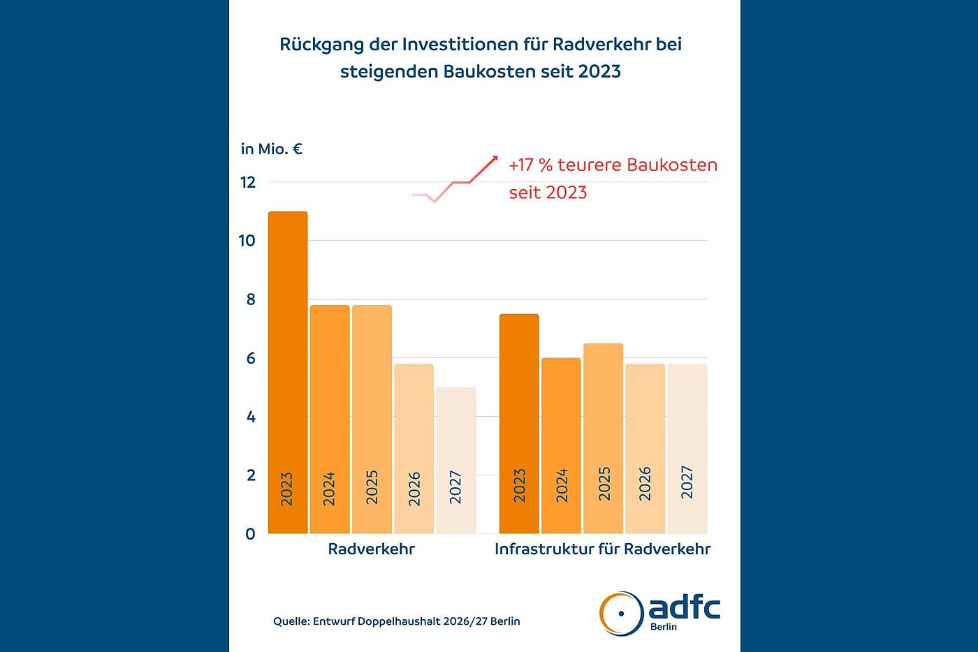 Rückgang der Investitionen für Radverkehr bei steigenden Baukosten seit 2023