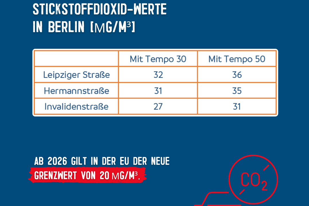 Tabelle mit NO2 Werten mit und ohne Tempo 30