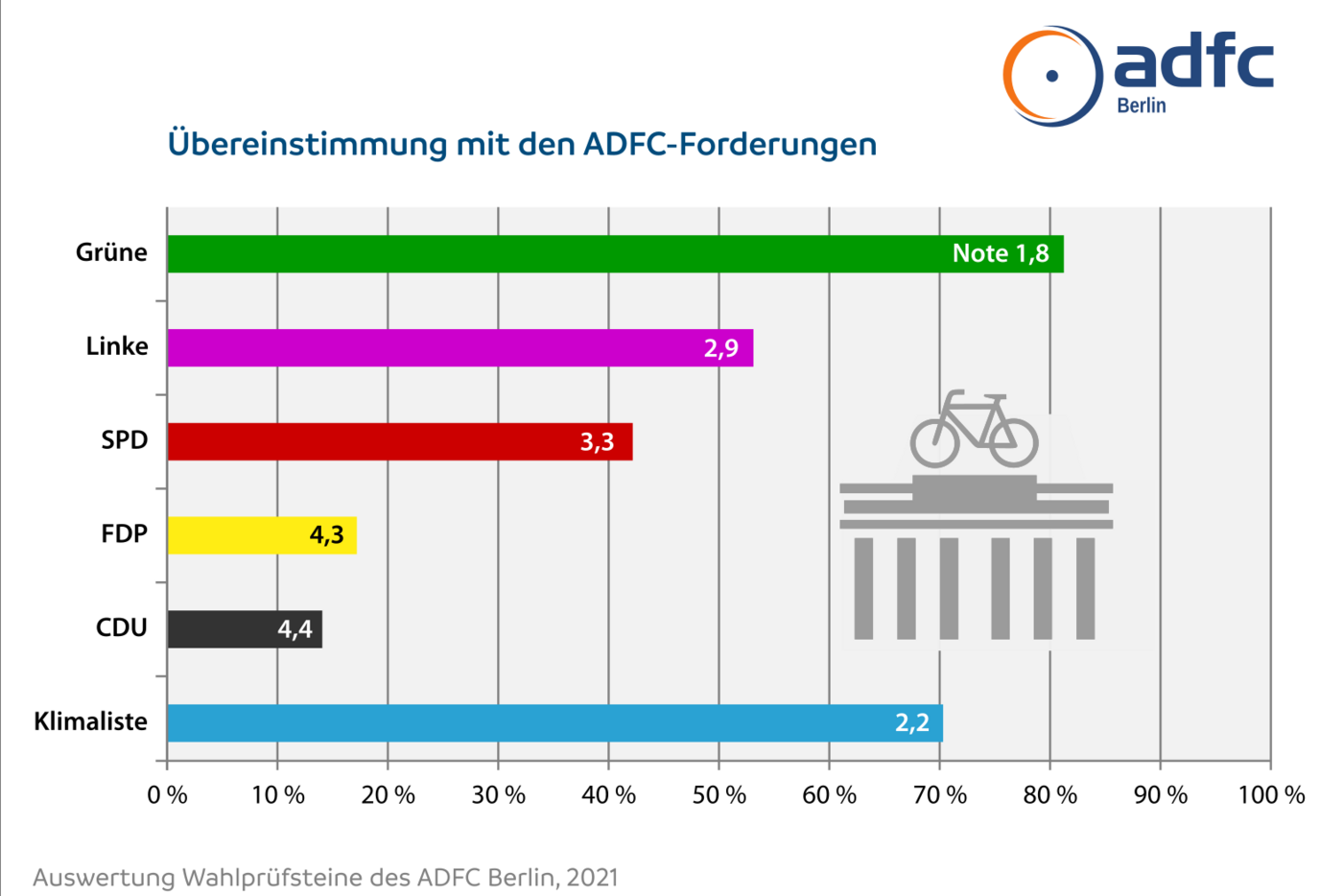 Grafik Übereinstimmung Wahlprüfsteine 2021