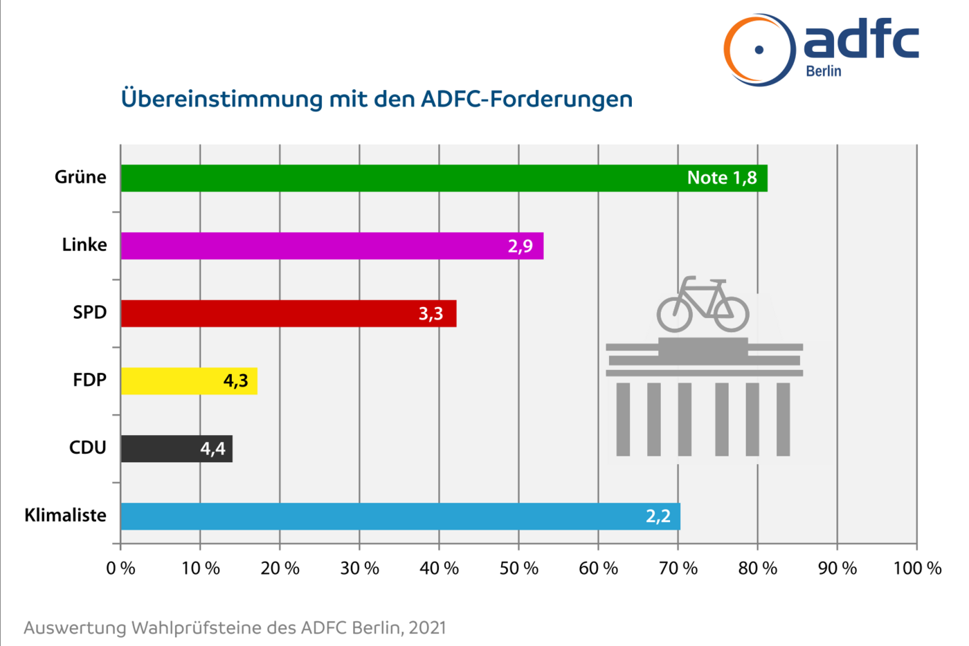 Grafik Übereinstimmung Wahlprüfsteine 2021