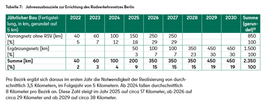Tabelle 1: Ausbauplan Radverkehrsplan Kilometer und Fristen: Diesen Ausbaupfad sieht der Radverkehrsplan vor.
