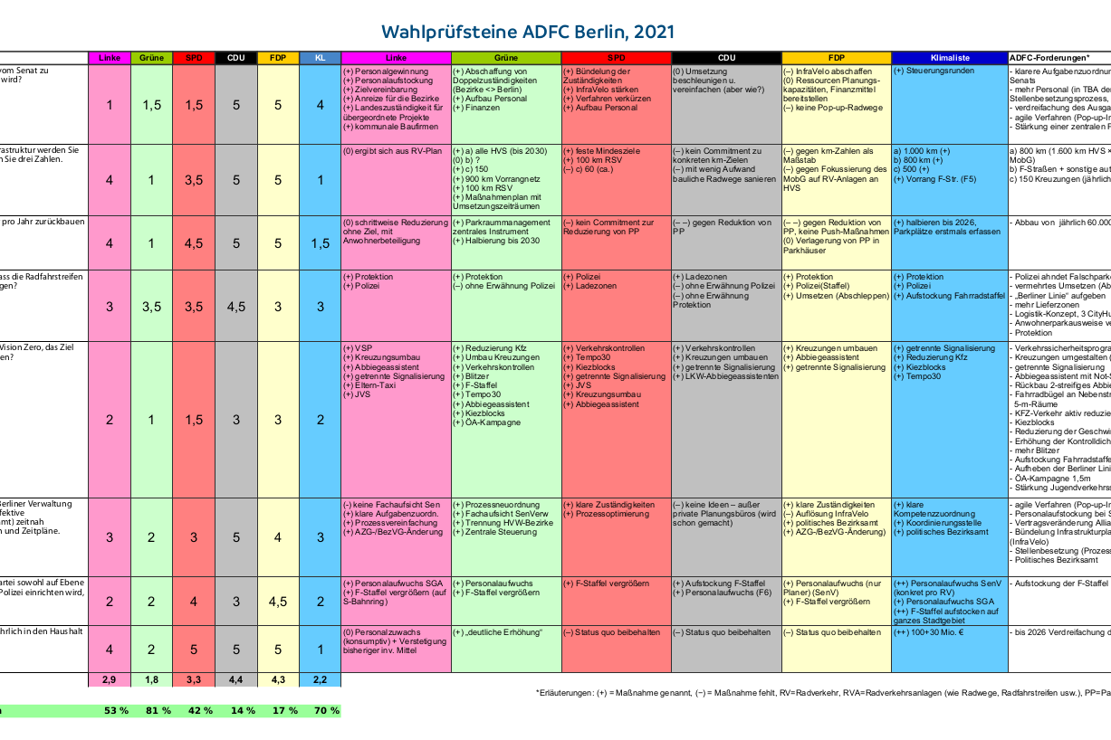 Die Bewertung der ADFC-Wahlprüfsteine folgte einem festen Schema. Die detaillierte Übersicht von Fragen, Antworten und Bewertungen ist im PDF zu finden.