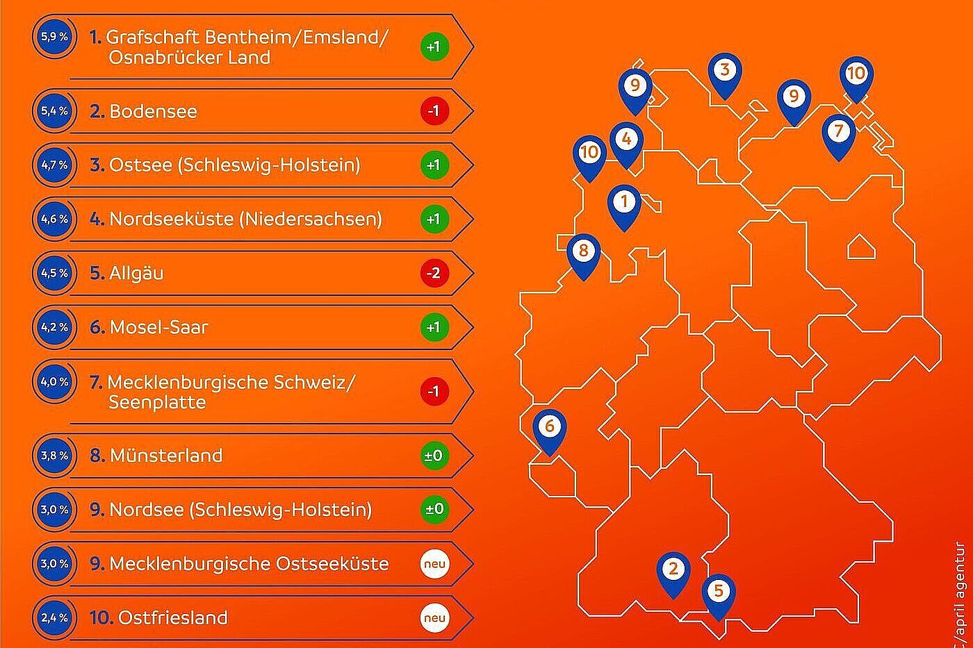 ADFC Radreiseanalyse 2024: Meistbesuchte Regionen