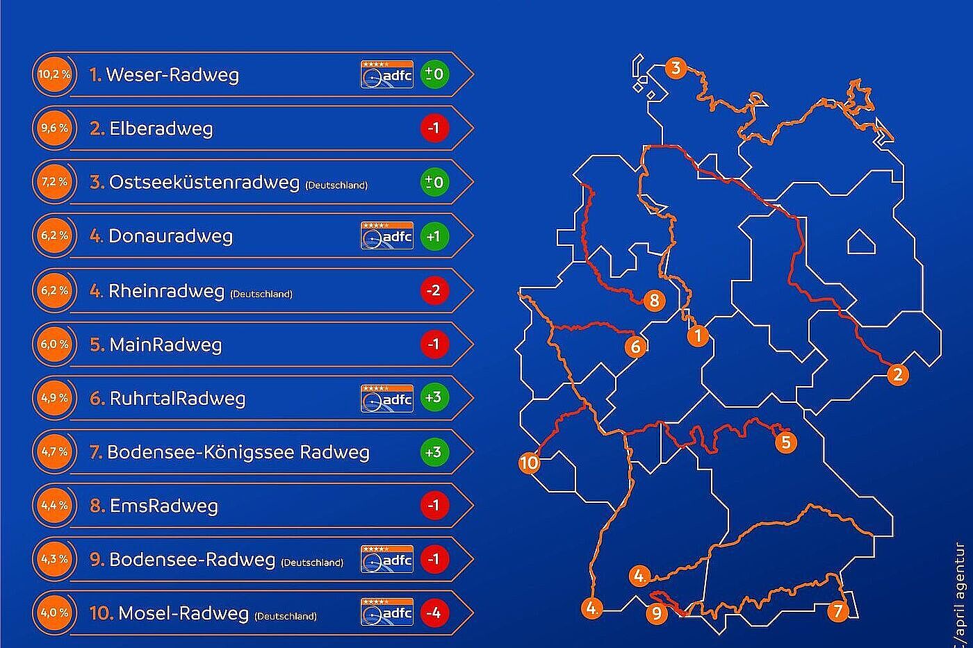 ADFC Radreiseanalyse 2024: Meistbefahrene Radrouten