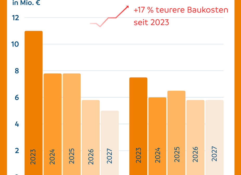Rückgang der Investitionen für Radverkehr bei steigenden Baukosten seit 2023 Rückgang der Investitionen für Radverkehr bei steigenden Baukosten seit 2023