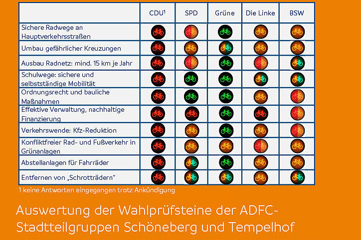Bewertung der radpolitischen Positionen der demokratischen Parteien in der BVV Tempelhof-Schöneberg