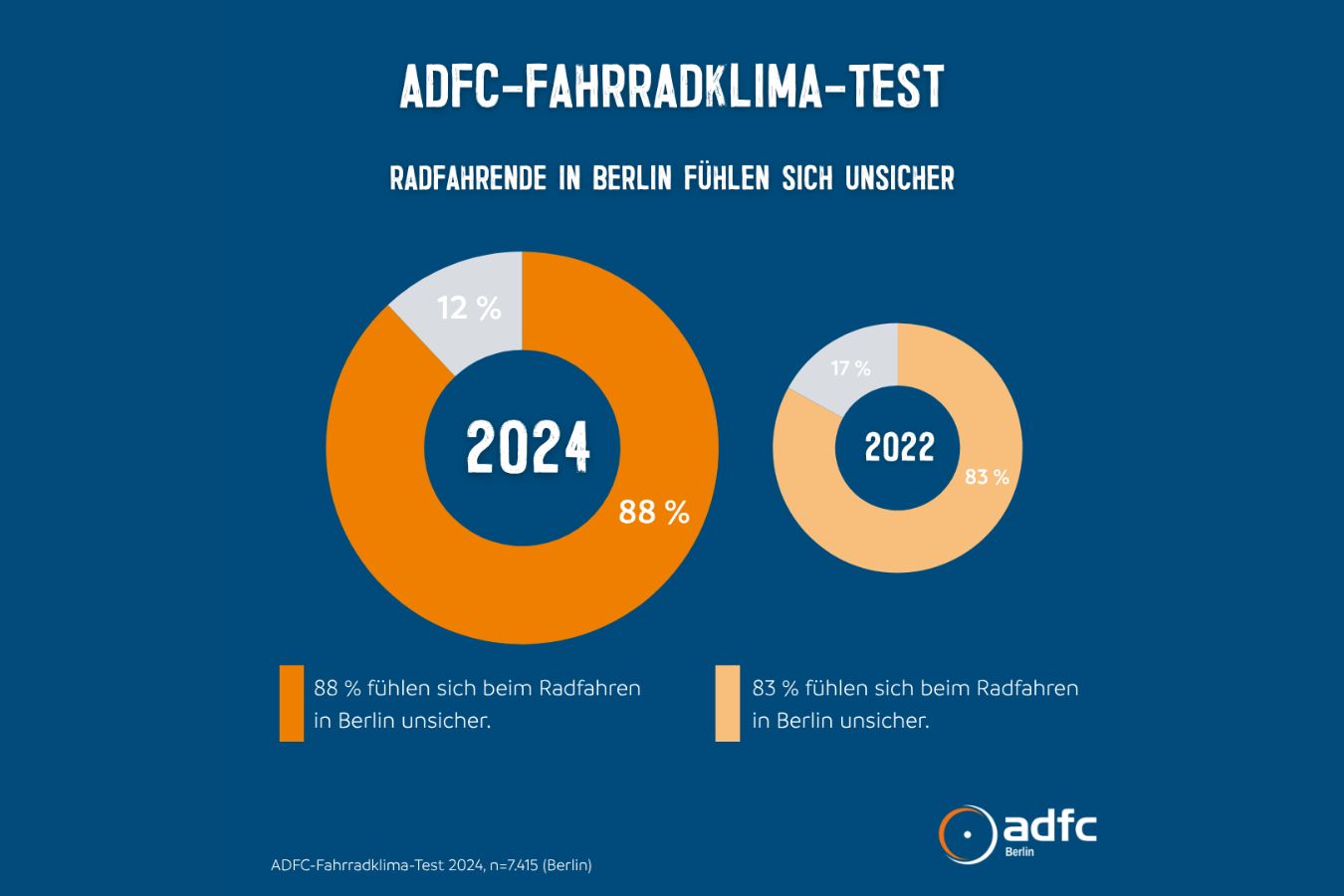 FKT 2024: Radfahrende in Berlin fühlen sich unsicher FKT 2024: Radfahrende in Berlin fühlen sich unsicher