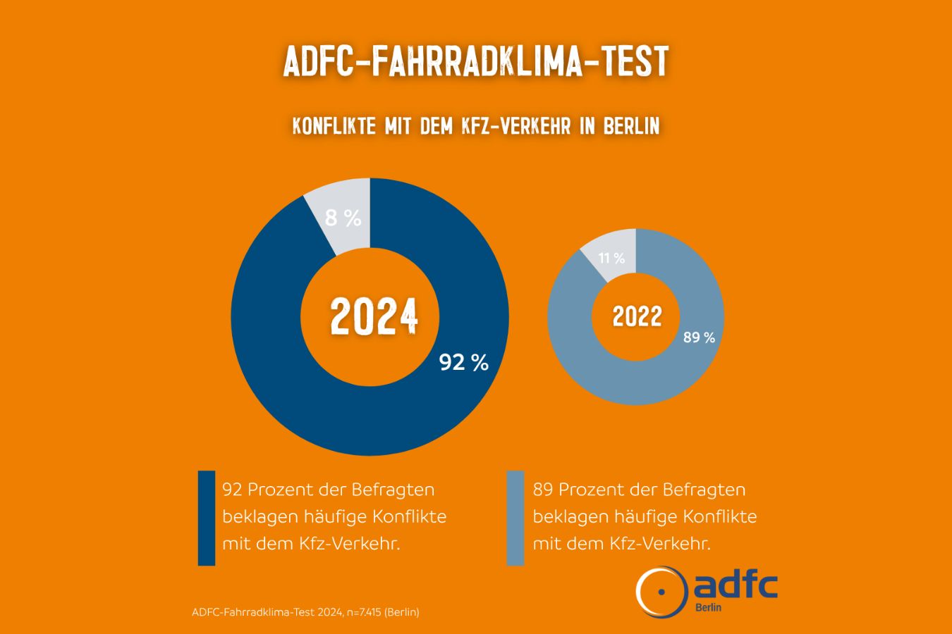 FKT 2024: Konflikte mit dem Kfz-Verkehr FKT 2024: Konflikte mit dem Kfz-Verkehr