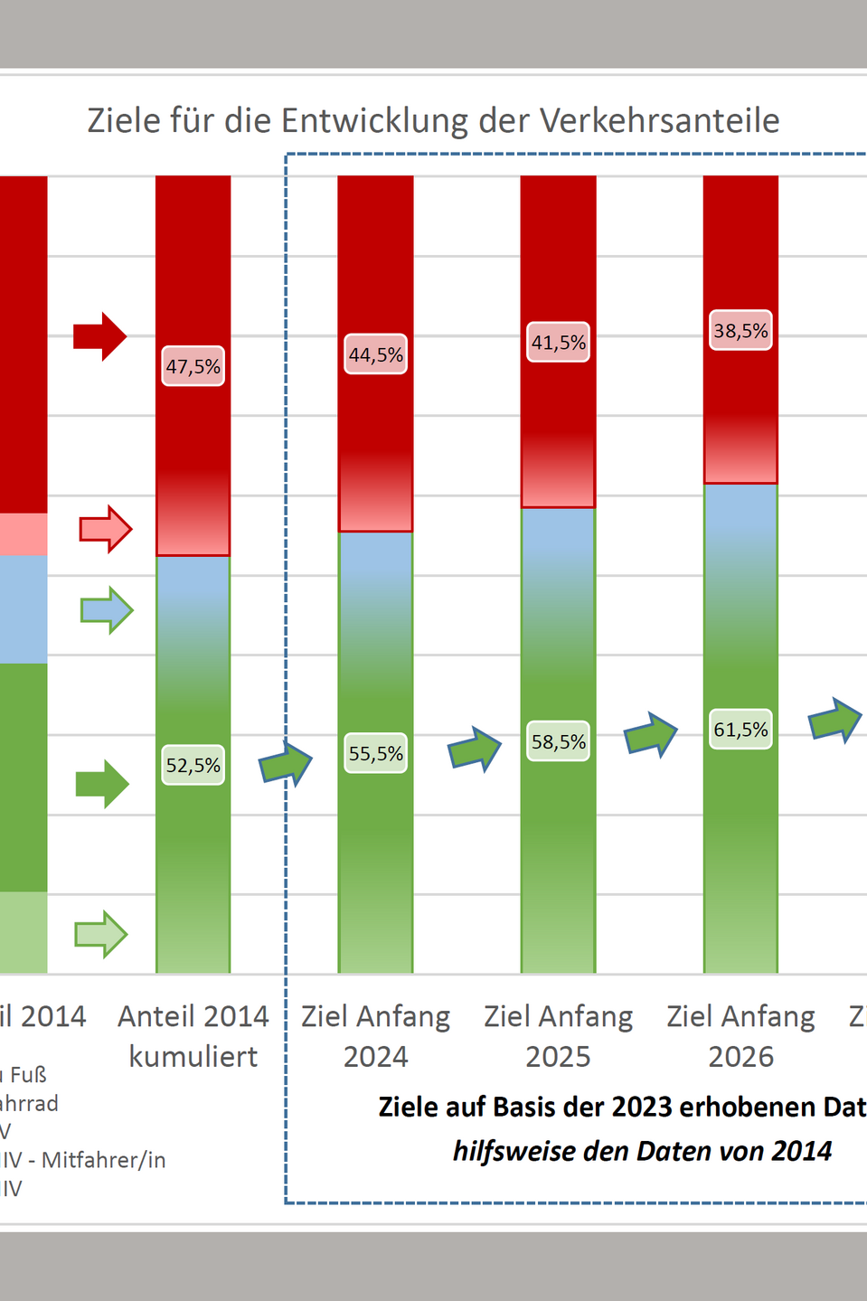 Ziele für die Verkehrsanteile Ziele für die Verkehrsanteile