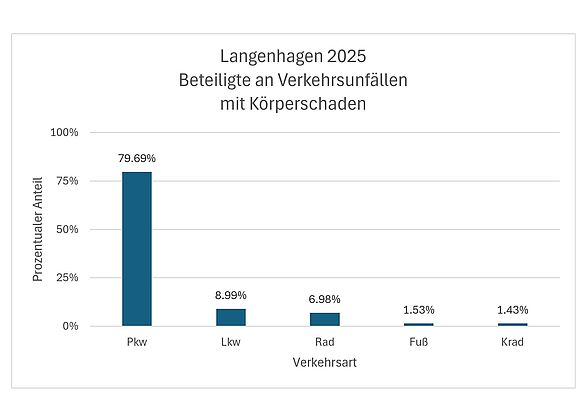 Verletzt/getötet bei Verkehrsunfällen in Langenhagen: Wer war 2025 betroffen?